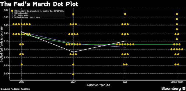FED “giữ tay” giữa bão lạm phát: chỉ 1 lần giảm lãi suất 2026 – cú sốc kỳ vọng hay bước đi tính toán?