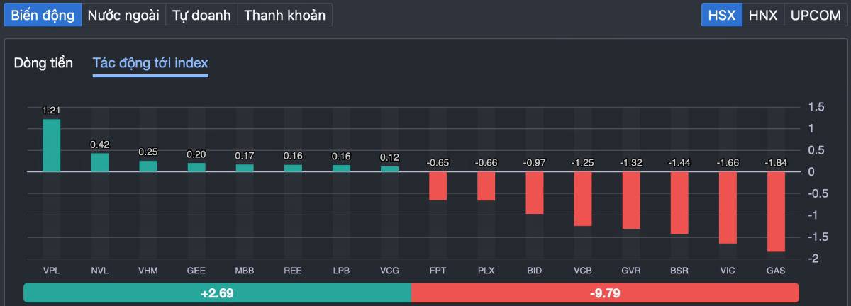 VN-INDEX gãy mốc 1.700: áp lực bán áp đảo – thị trường bước vào pha rủi ro cao?