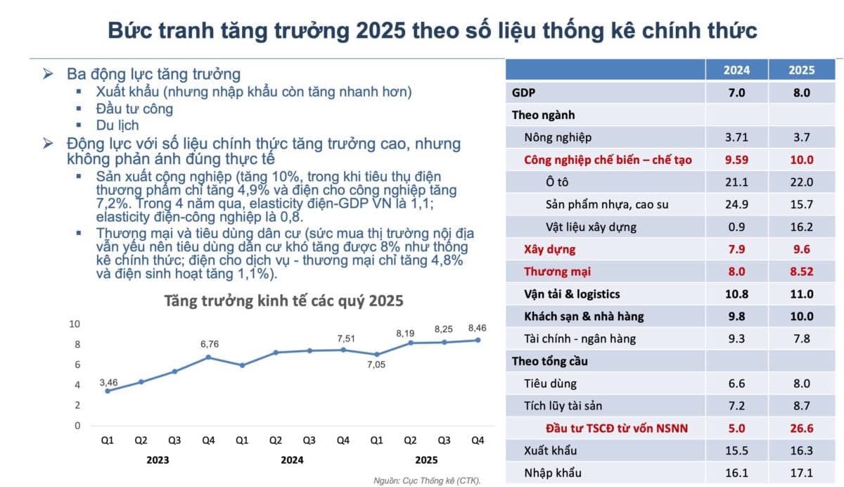 Bức tranh vĩ mô 2025: GDP bứt tốc 8.0% và nghịch lý phía sau những con số