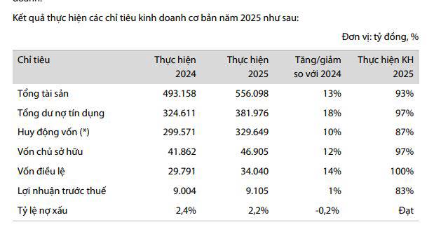 VIB công bố tờ trình ĐHCD 2026
