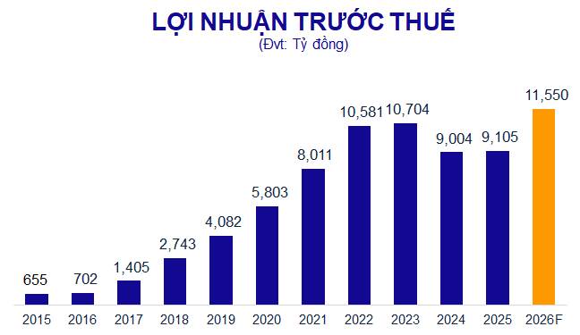 VIB công bố kế hoạch 2026: Lợi nhuận tăng tốc, cổ tức gần 19%. Ngân hàng TMCP Quốc tế Việt Nam (VIB)  ...