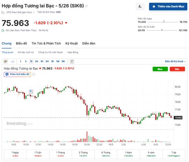 Bạc Lao Dốc Sau Quyết Định Của Fed: Áp Lực Ngắn Hạn, Cơ Hội Dài Hạn?