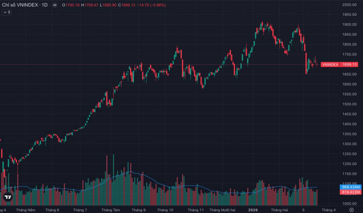 VN-INDEX gãy mốc 1.700: áp lực bán áp đảo – thị trường bước vào pha rủi ro cao?