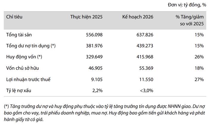 VIB công bố kế hoạch 2026: Lợi nhuận tăng tốc, cổ tức gần 19%. Ngân hàng TMCP Quốc tế Việt Nam (VIB)  ...