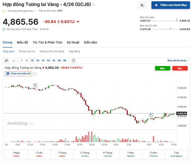 Giá Vàng: Áp Lực Ngắn Hạn – Kỳ Vọng Dài Hạn Vẫn Duy Trì