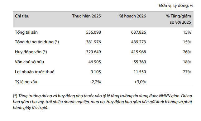 VIB công bố tờ trình ĐHCD 2026
