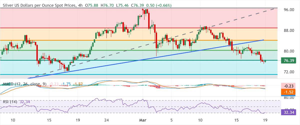 Dự báo giá bạc: XAG/USD phục hồi từ mức thấp nhất trong một tháng và tăng trở lại trên mức 76,00$