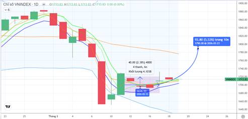 Chiến lược 19.03.2026: Quan sát hành động tiền lớn vùng 1860-1720 điểm nếu có nhịp “rũ” sau tin FED