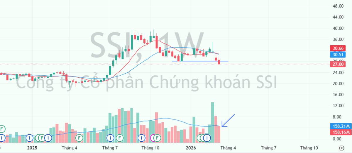 Cổ phiếu SSI liệu có downtrend