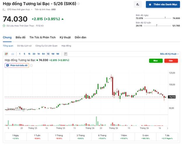 Bạc Hồi Phục Mạnh Lên Vùng 74 Usd – Nhịp Bật Kỹ Thuật Hay Mở Đầu Xu Hướng Mới?