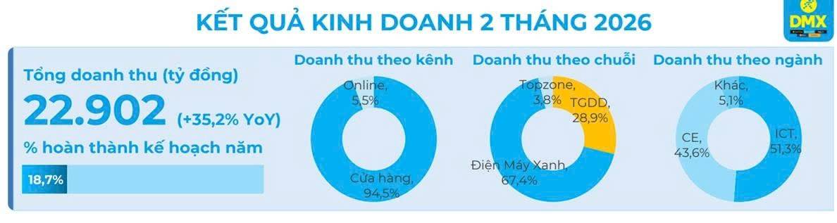 Điện Máy Xanh - KQKD 2T/2026 minh chứng rõ nét cho mô hình mới