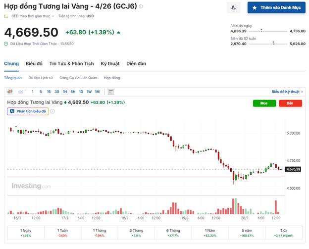 Giá Vàng Giằng Co Sau Nhịp Giảm Mạnh – Liệu Đã Tạo Đáy Ngắn Hạn?