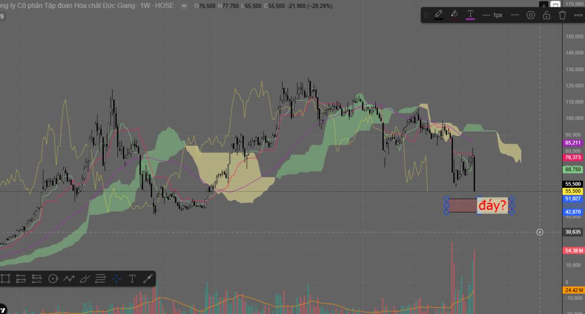 DGC có còn đáng bắt đáy sau cú sốc lớn?. Triển vọng nào cho cổ phiếu nhịp trung-dài hạn 2027-2028:.  ...