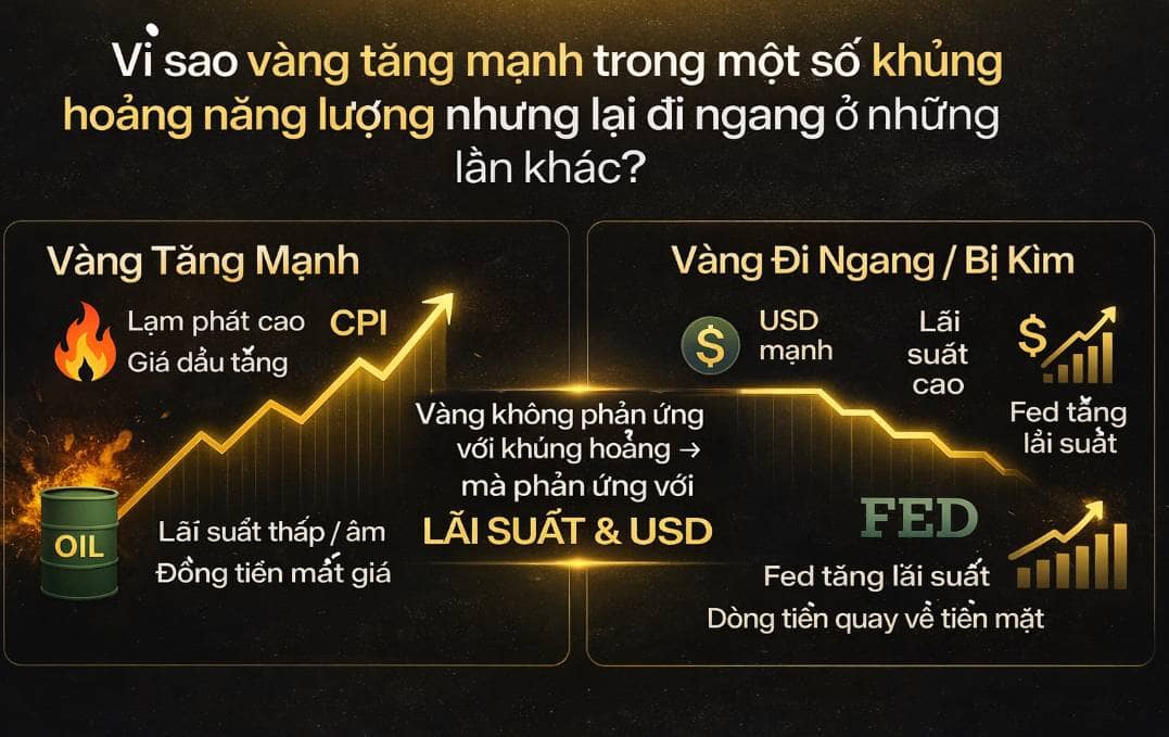 Vì sao cùng là khủng hoảng năng lượng, nhưng vàng lúc tăng mạnh, lúc lại “đứng yên”?