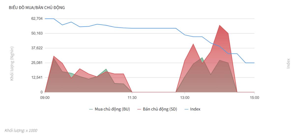 Bắt Mạch Chứng Khoán Ngày 23/03/2026: Cá mập quay xe Long ròng, VN-Index sẽ trả điểm?