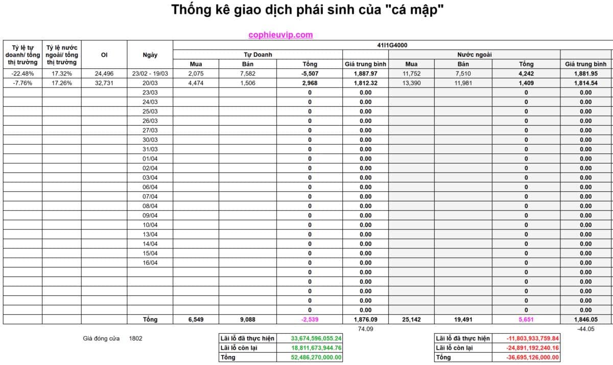 Bắt Mạch Chứng Khoán Ngày 23/03/2026: Cá mập quay xe Long ròng, VN-Index sẽ trả điểm?