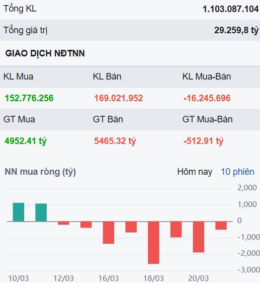 Thị trường tiếp tục xấu đi đầu tuần do áp lực vĩ mô - Nhà đầu tư cần phải làm gì để vượt qua sóng gió?