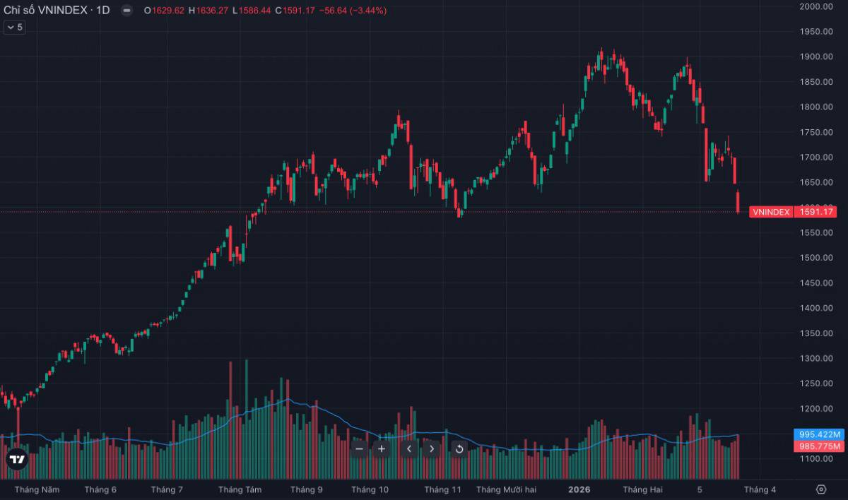Vn-index “gãy 1.600” - bán tháo diện rộng, margin call kích hoạt: đáy ở đâu hay mới chỉ bắt đầu?