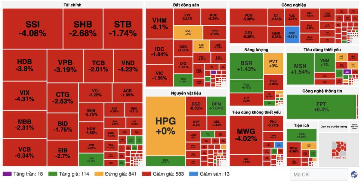 CẬP NHẬT GIỮA PHIÊN 11H30 NGÀY 23/3/2026. Tổng kết phiên sáng:. Chỉ số bước vào khoảng nghỉ giữa phiên  ...