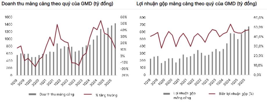 GMD – Tiếp tục tăng trưởng