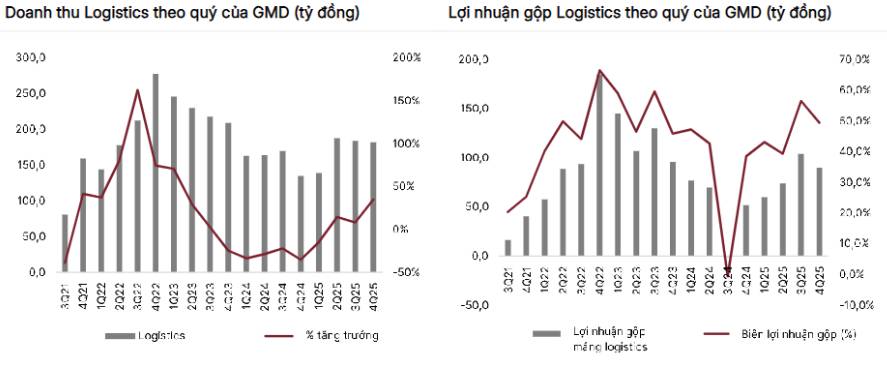 GMD – Tiếp tục tăng trưởng