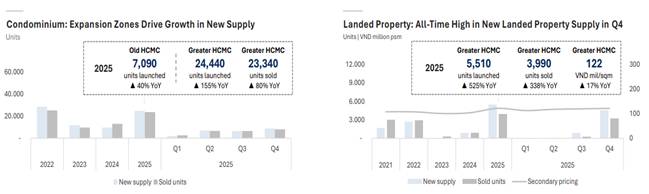 Ngành Bất Động Sản - Phân hóa và khó khăn hơn