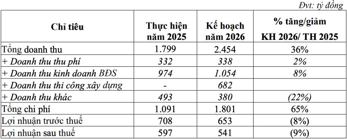 IJC “quay xe” kế hoạch 2026: lợi nhuận đi lùi - cổ phiếu phá đáy… chuyện gì đang xảy ra với Becamex IJC?