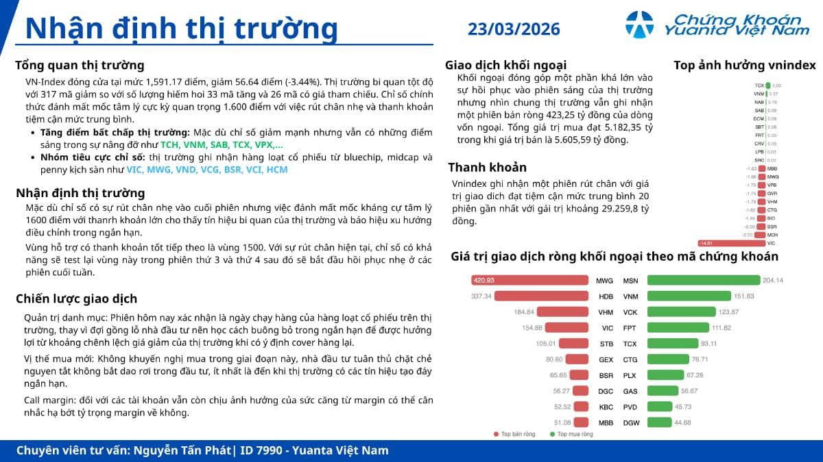 Nhận định thị trường ngày 23/03/2026: áp lực bán tháo trỗi dậy – cẩn trọng trước ngưỡng hỗ trợ 1.550