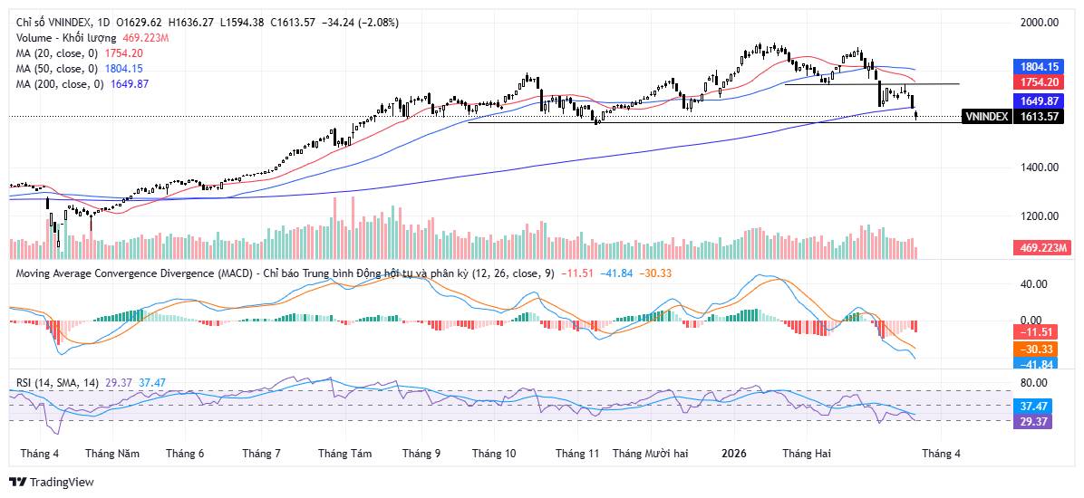 VN-Index 23/3: Khi "cơn gió ngược" vĩ mô quật ngã tâm lý thị trường, liệu làn sóng bán tháo lan rộng không?