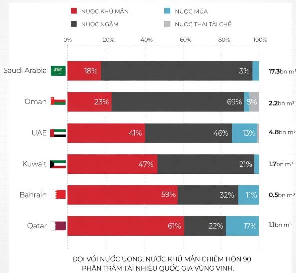 Bao nhiêu phần trăm lượng nước của Vịnh Mexico đến từ các nhà máy khử muối?