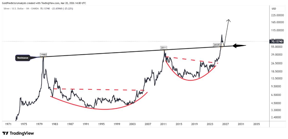 Bạc mất vai trò trú ẩn trong khủng hoảng Trung Đông, Liệu giá Bạc sẽ đi về đâu ?
