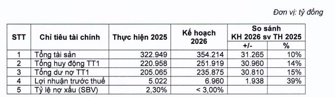 OCB đặt mục tiêu lợi nhuận tăng 39%: “cú bứt tốc” thực sự hay chỉ là kỳ vọng trên giấy?