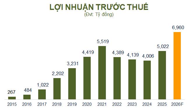 OCB đặt mục tiêu lợi nhuận tăng 39%: “cú bứt tốc” thực sự hay chỉ là kỳ vọng trên giấy?