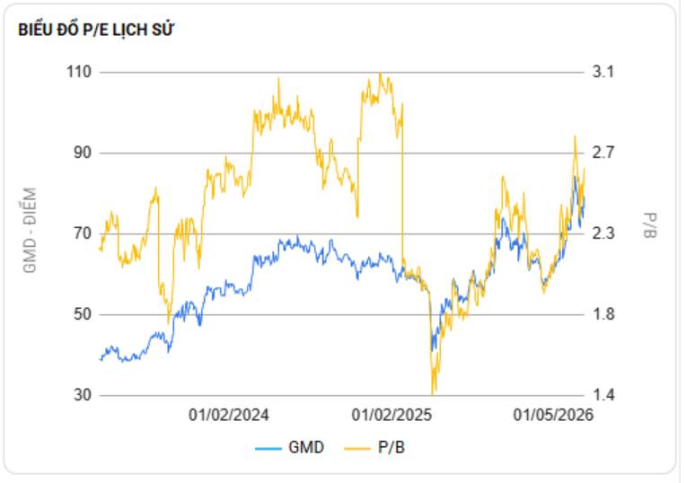 GMD – Tiếp tục tăng trưởng
