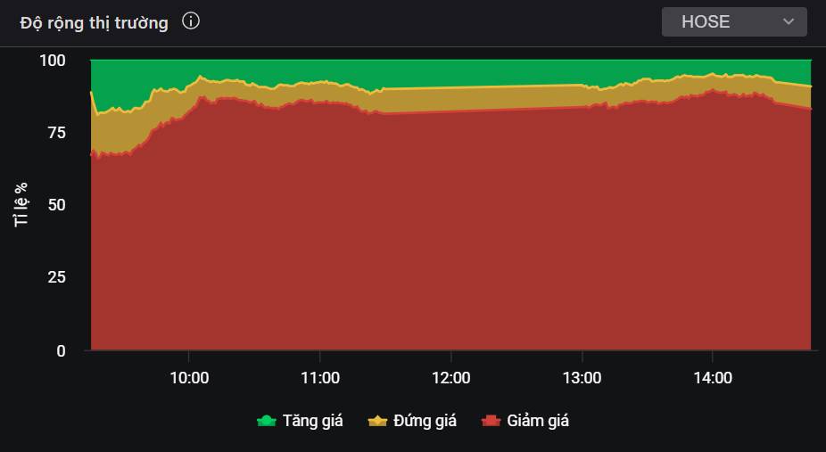 Thị trường tiếp tục xấu đi đầu tuần do áp lực vĩ mô - Nhà đầu tư cần phải làm gì để vượt qua sóng gió?