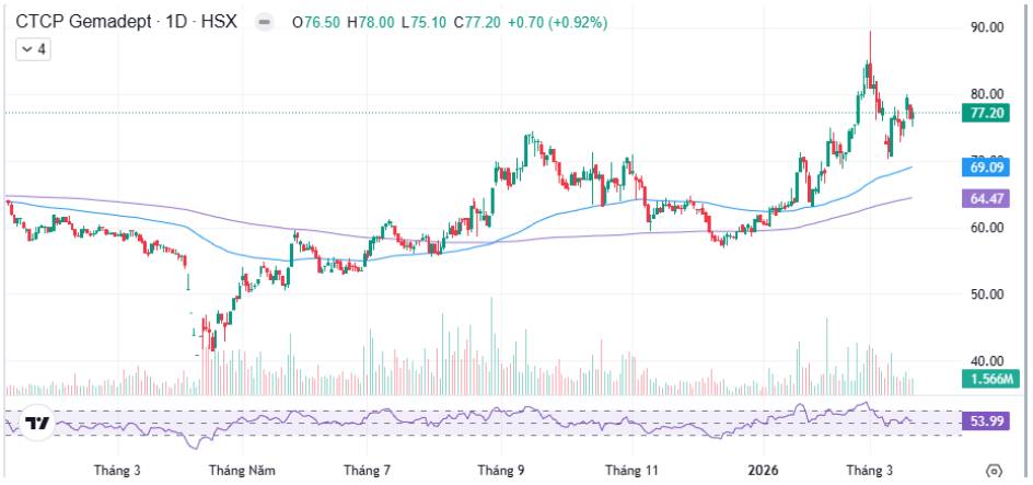 GMD – Tiếp tục tăng trưởng