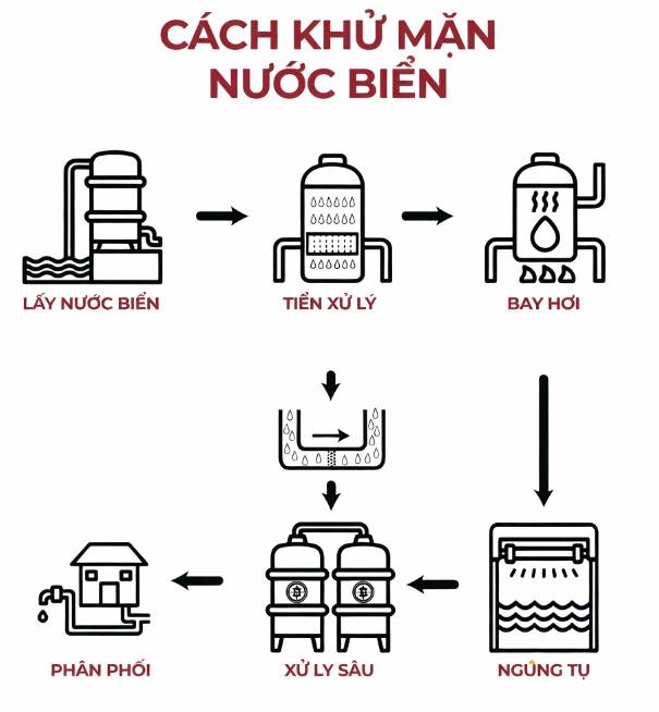 Bao nhiêu phần trăm lượng nước của Vịnh Mexico đến từ các nhà máy khử muối?