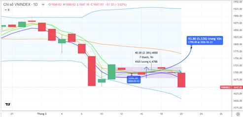 Chiến lược 23.03.2026: Áp lực bán tháo sau ETFs cơ cấu, kỳ vọng hồi kỹ thuật về lại 1660 điểm