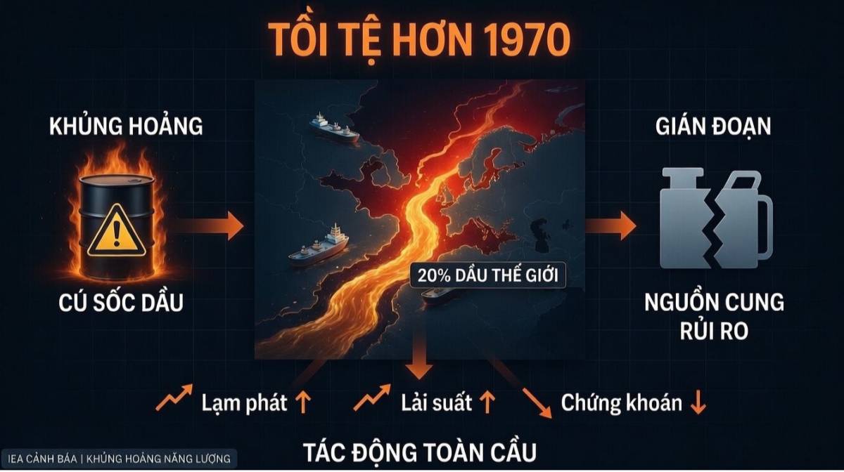 IEA cảnh báo: khủng hoảng năng lượng hiện tại có thể tồi tệ hơn cả cú sốc dầu mỏ 1970
