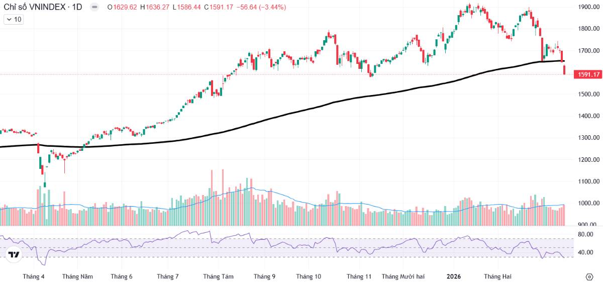 Thị trường tiếp tục xấu đi đầu tuần do áp lực vĩ mô - Nhà đầu tư cần phải làm gì để vượt qua sóng gió?