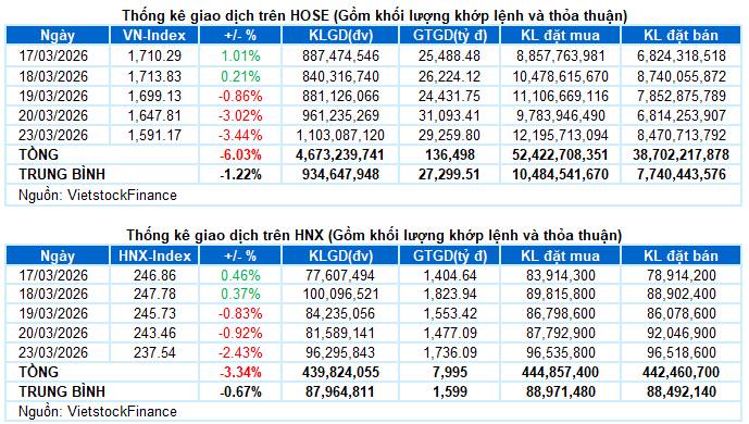 Chứng khoán 24/03/2026: Nhịp hồi mạnh - kéo chữ V?