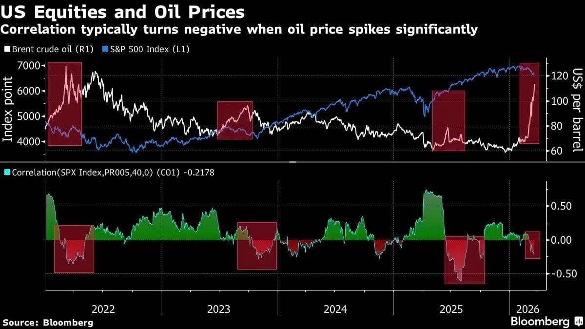 Giá dầu vượt 100 USD: Cú sốc năng lượng mới có thể làm rung chuyển Phố Wall