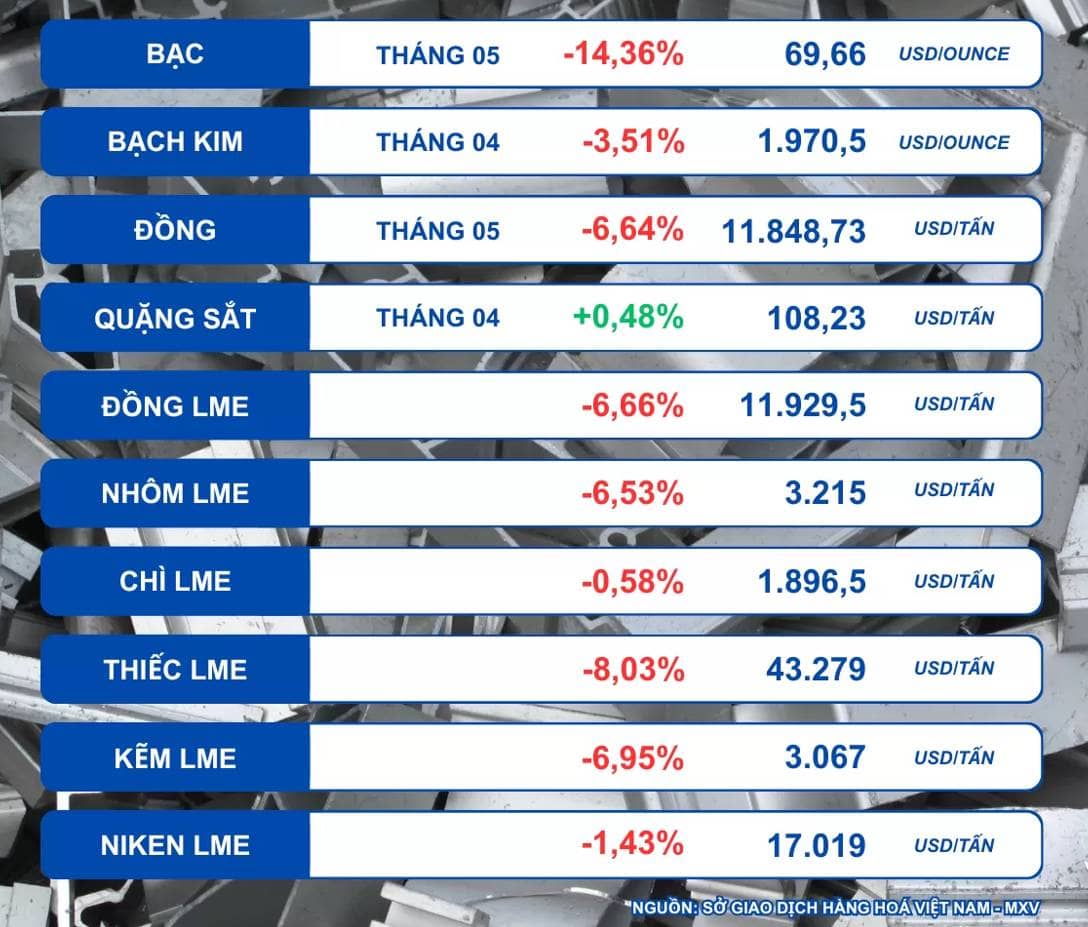 Giá bạc “bốc hơi” 14%