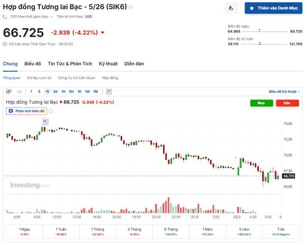 Giá Bạc 23/03/2026: Áp Lực Từ Fed Và Usd Khiến Xu Hướng Giảm Chiếm Ưu Thế