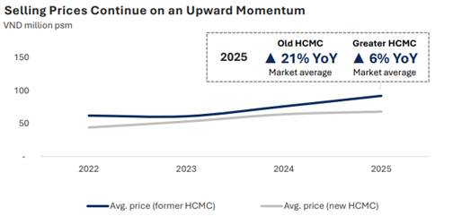Ngành Bất Động Sản - Phân hóa và khó khăn hơn