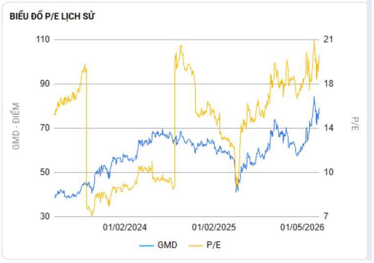 GMD – Tiếp tục tăng trưởng