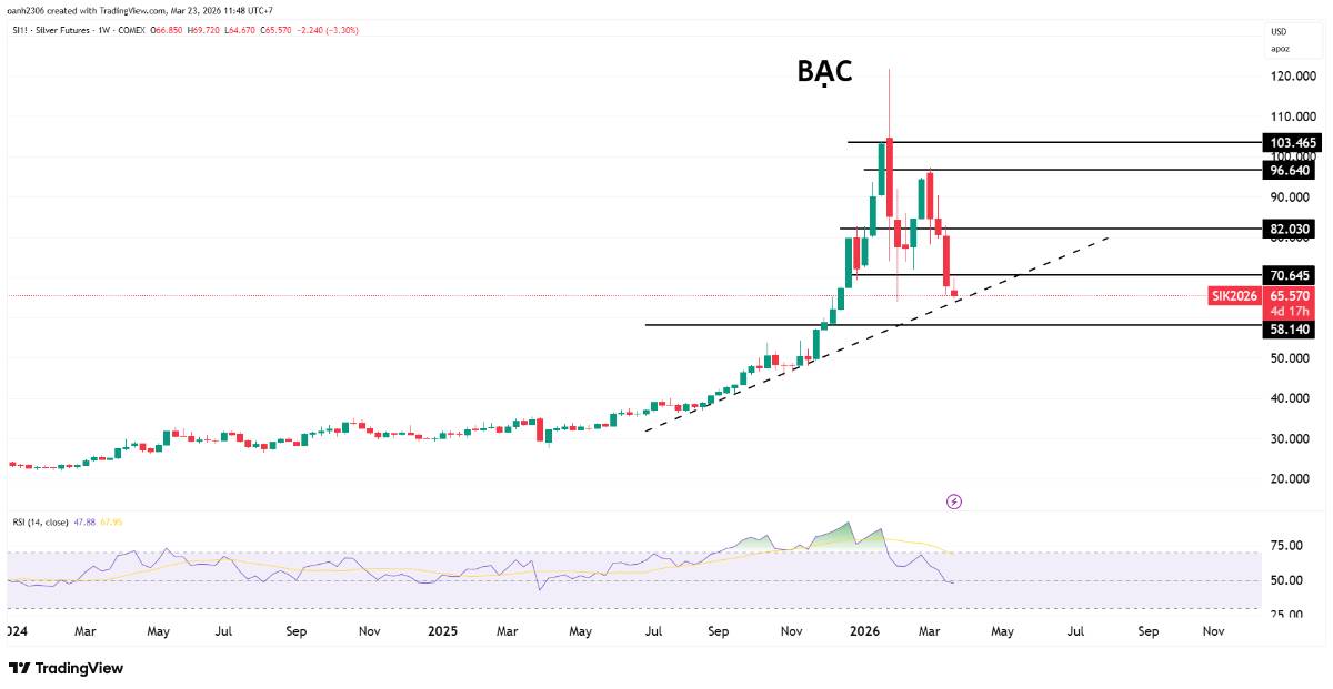 Bạc mất vai trò trú ẩn trong khủng hoảng Trung Đông, Liệu giá Bạc sẽ đi về đâu ?