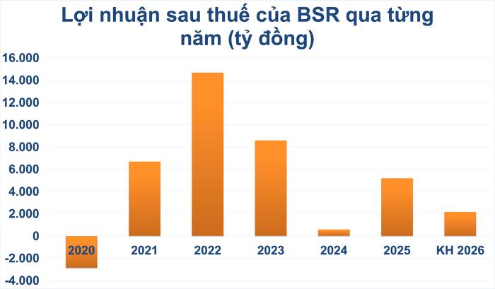 BSR “nghịch lý” giữa giá dầu tăng cao - lợi nhuận lao dốc -58%, cổ phiếu bốc hơi 30% từ đỉnh… cú sập hay cơ hội?