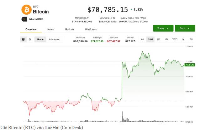 Bitcoin giữ vững trên mức 70.000 đô la, nhưng hướng đi tương lai phụ thuộc vào các cuộc "đàm phán" giữa Iran và Mỹ