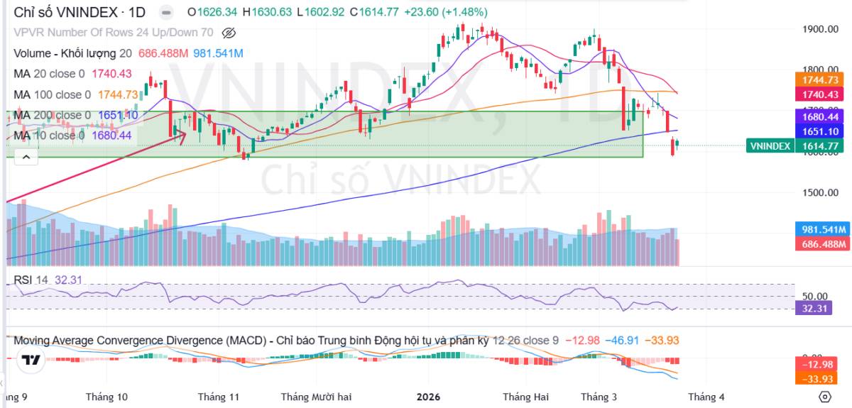 Sắc xanh trở lại nhưng tâm lý thận trọng vẫn bao trùm